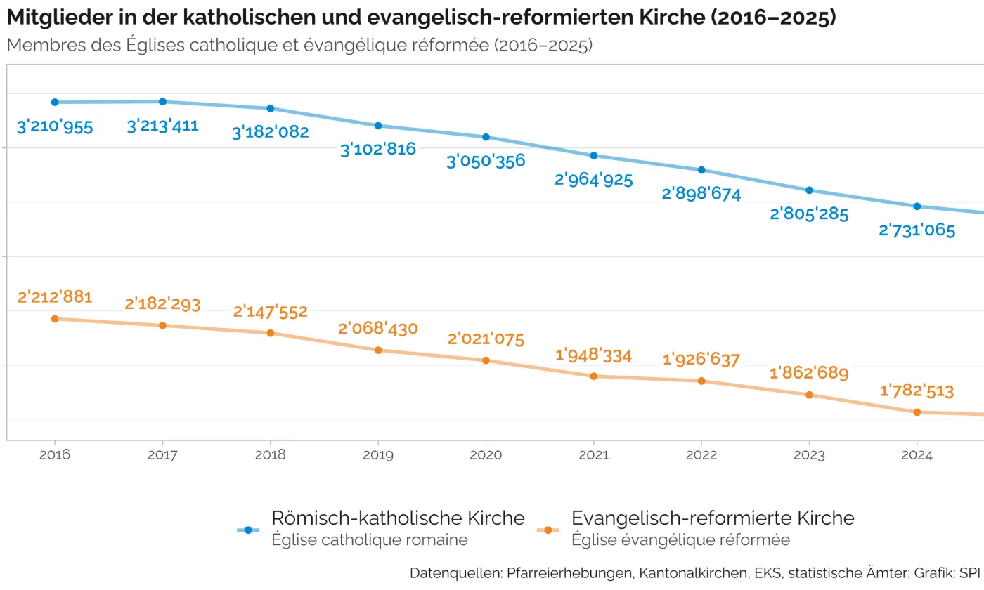 Membres des Eglises catholique et réformées.